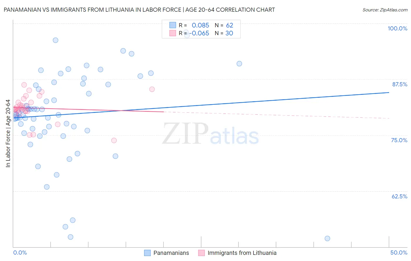 Panamanian vs Immigrants from Lithuania In Labor Force | Age 20-64