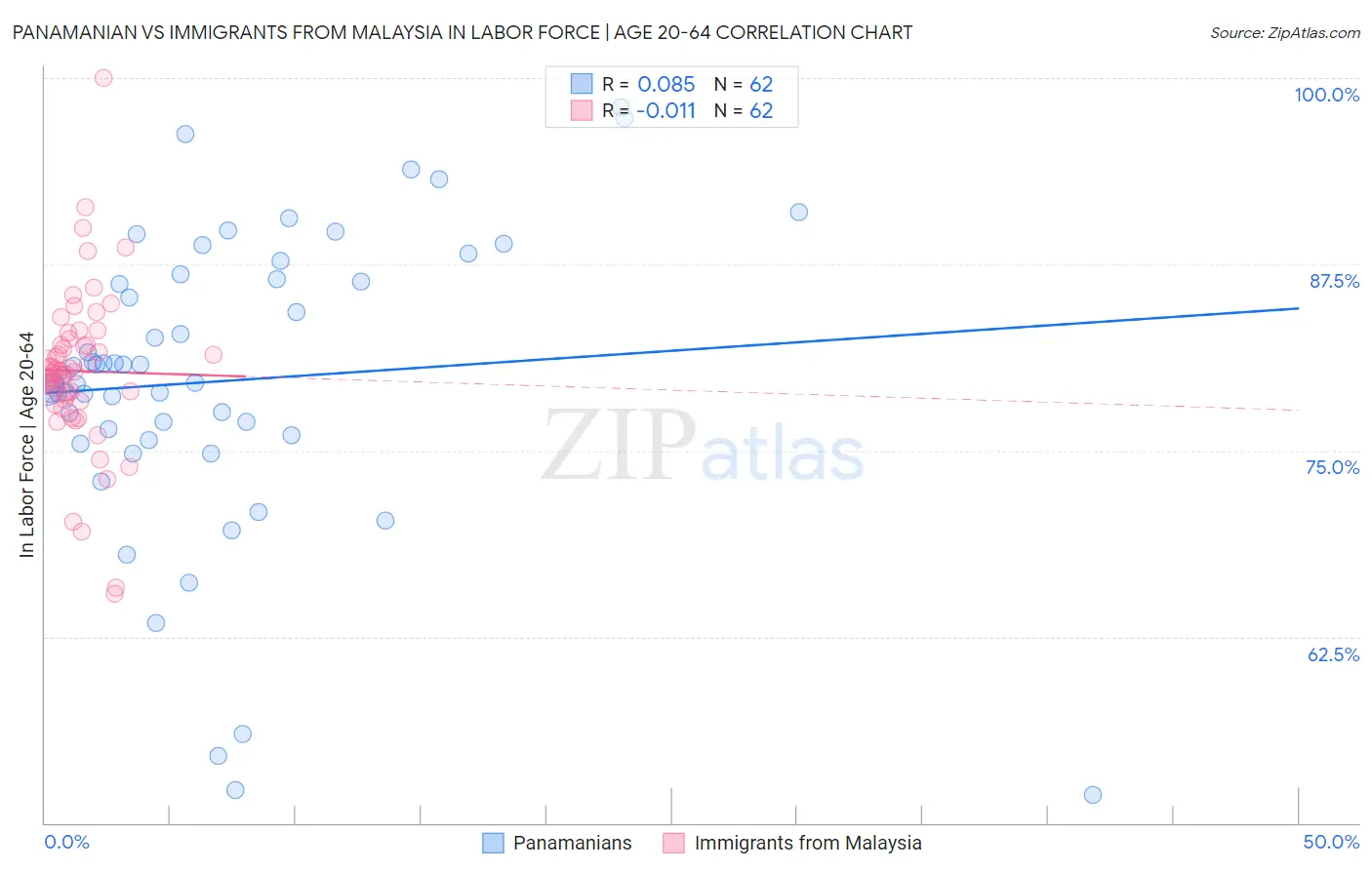Panamanian vs Immigrants from Malaysia In Labor Force | Age 20-64