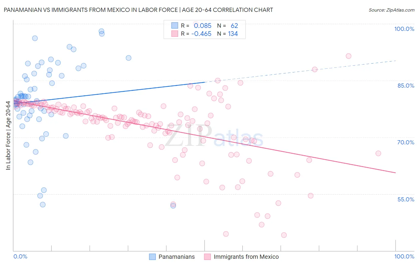 Panamanian vs Immigrants from Mexico In Labor Force | Age 20-64