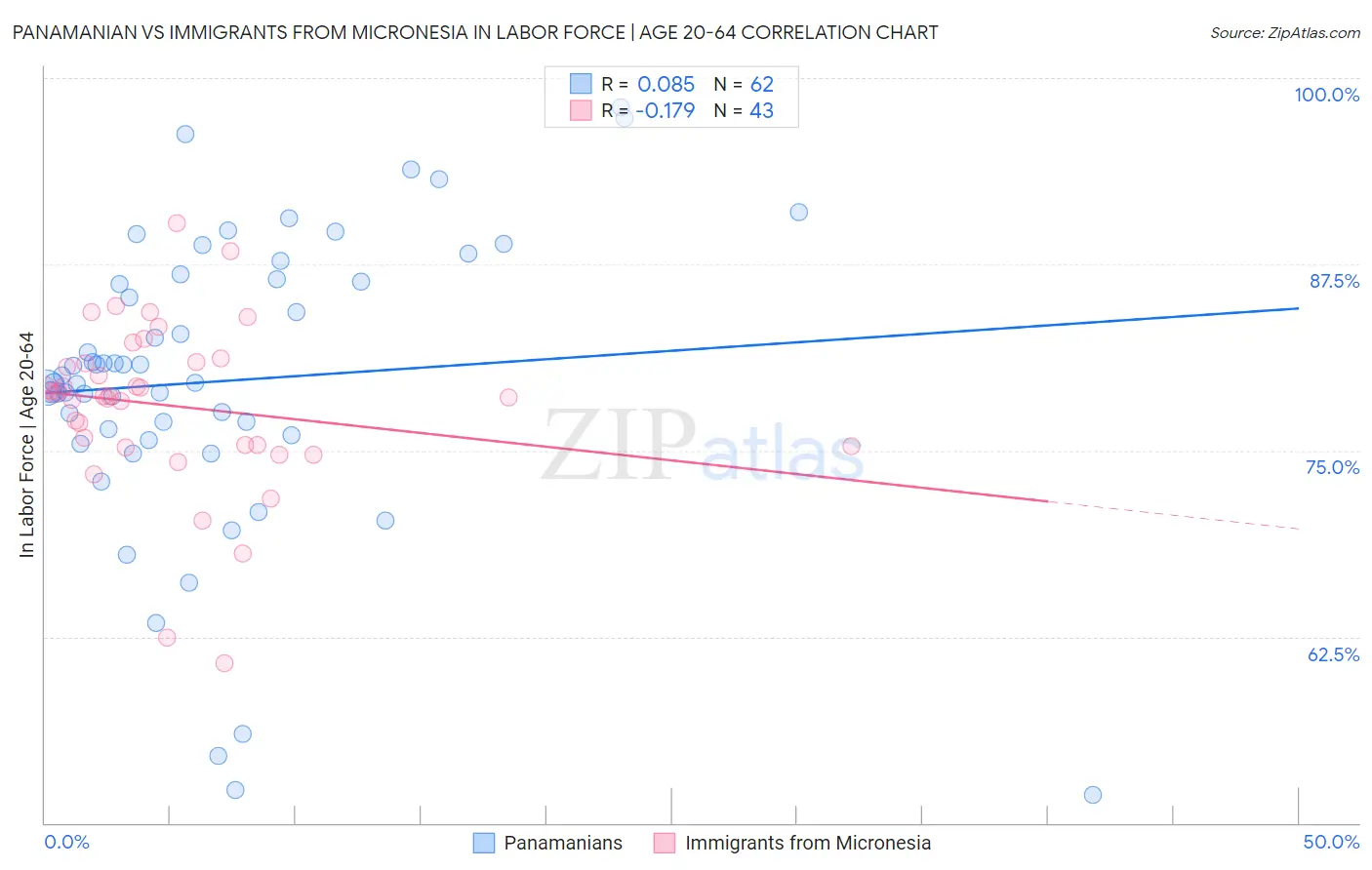 Panamanian vs Immigrants from Micronesia In Labor Force | Age 20-64
