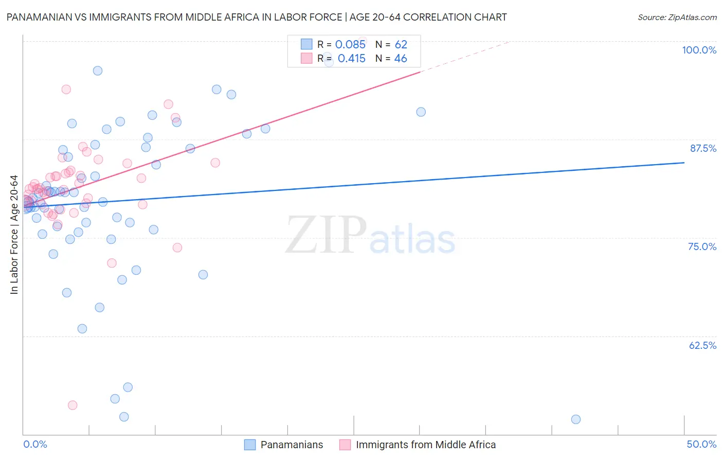 Panamanian vs Immigrants from Middle Africa In Labor Force | Age 20-64
