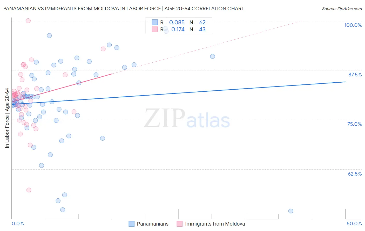 Panamanian vs Immigrants from Moldova In Labor Force | Age 20-64