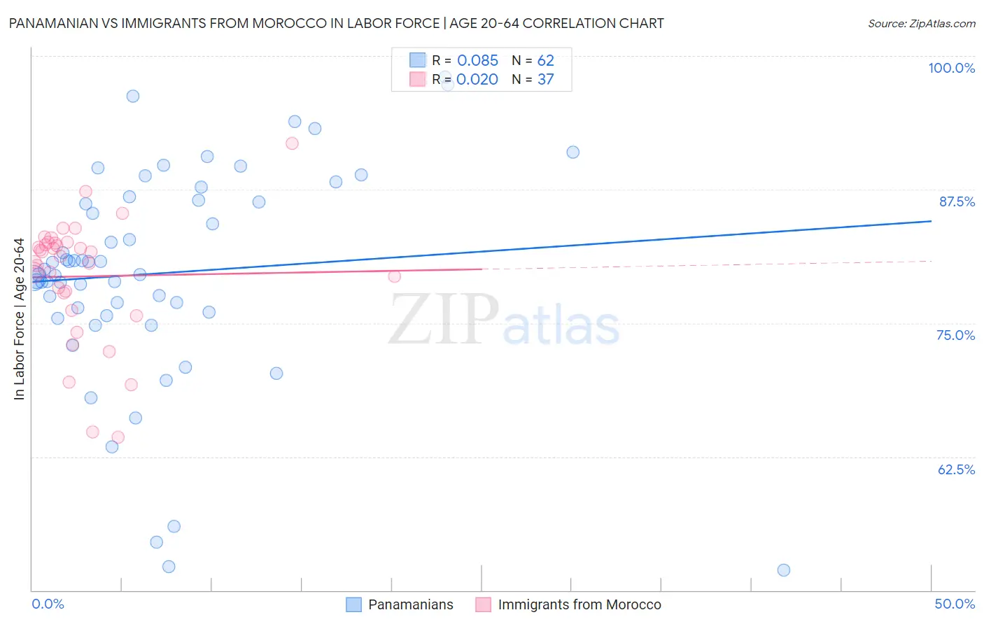 Panamanian vs Immigrants from Morocco In Labor Force | Age 20-64
