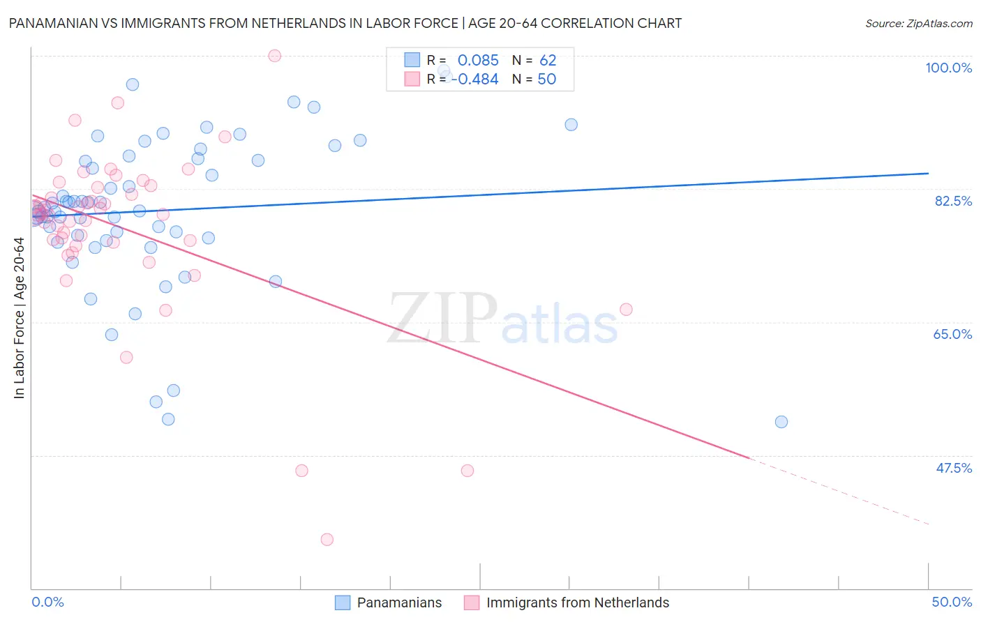 Panamanian vs Immigrants from Netherlands In Labor Force | Age 20-64
