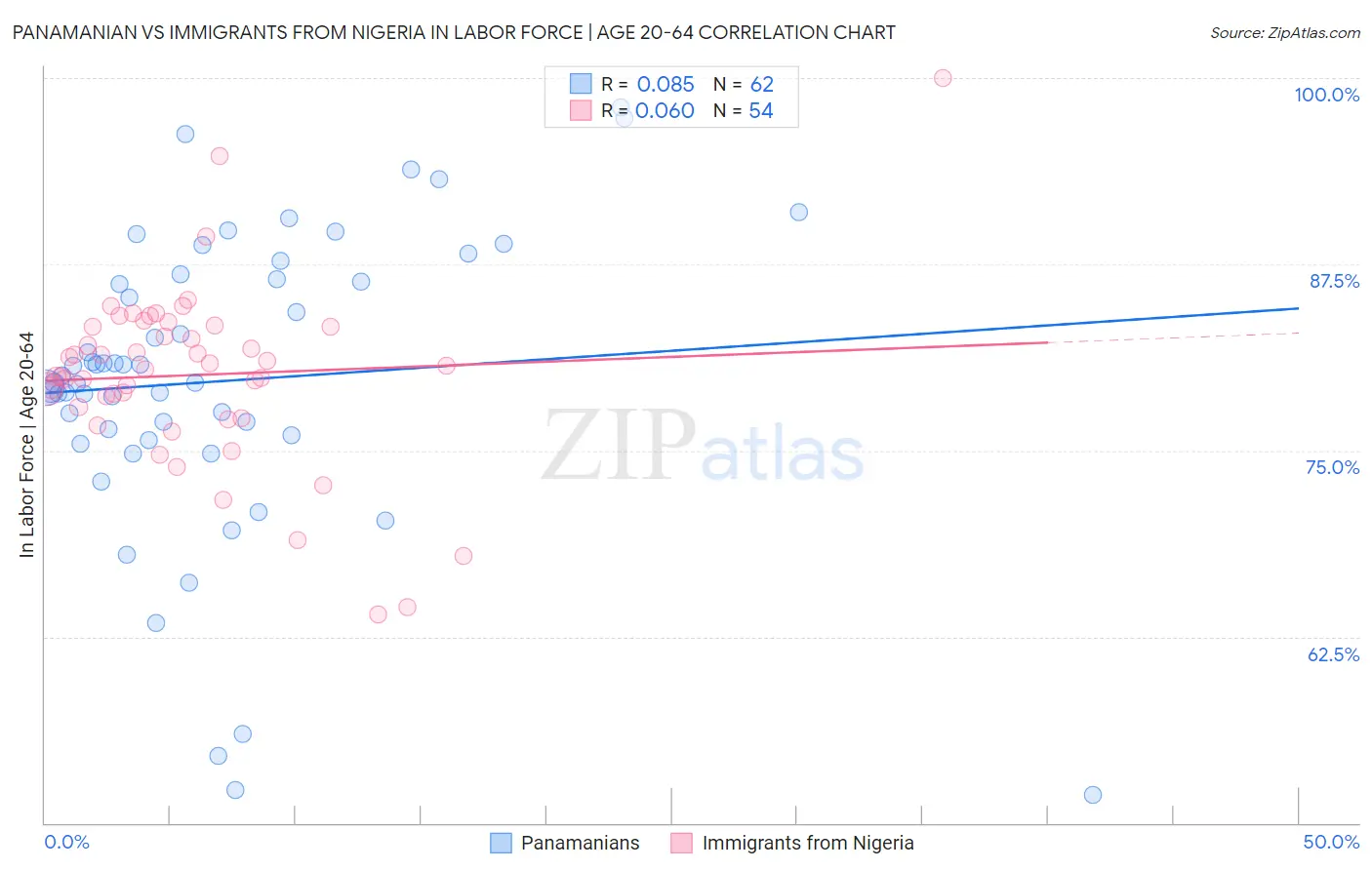 Panamanian vs Immigrants from Nigeria In Labor Force | Age 20-64