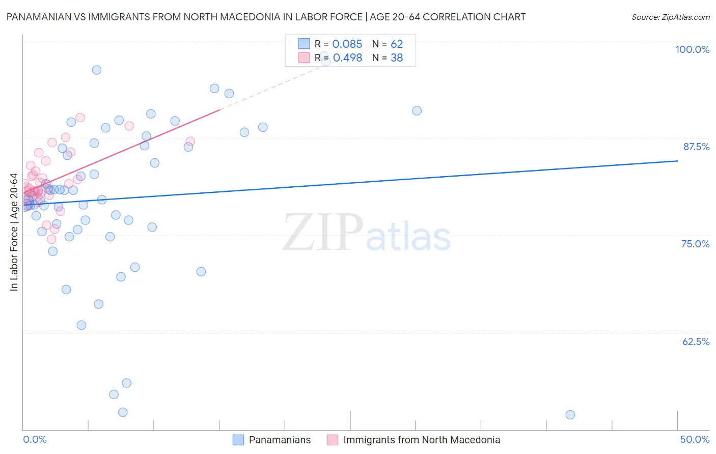 Panamanian vs Immigrants from North Macedonia In Labor Force | Age 20-64