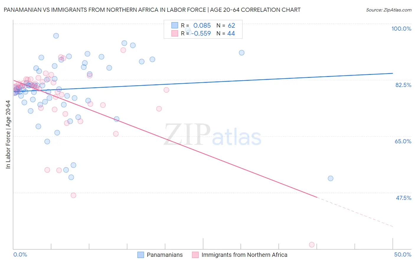 Panamanian vs Immigrants from Northern Africa In Labor Force | Age 20-64