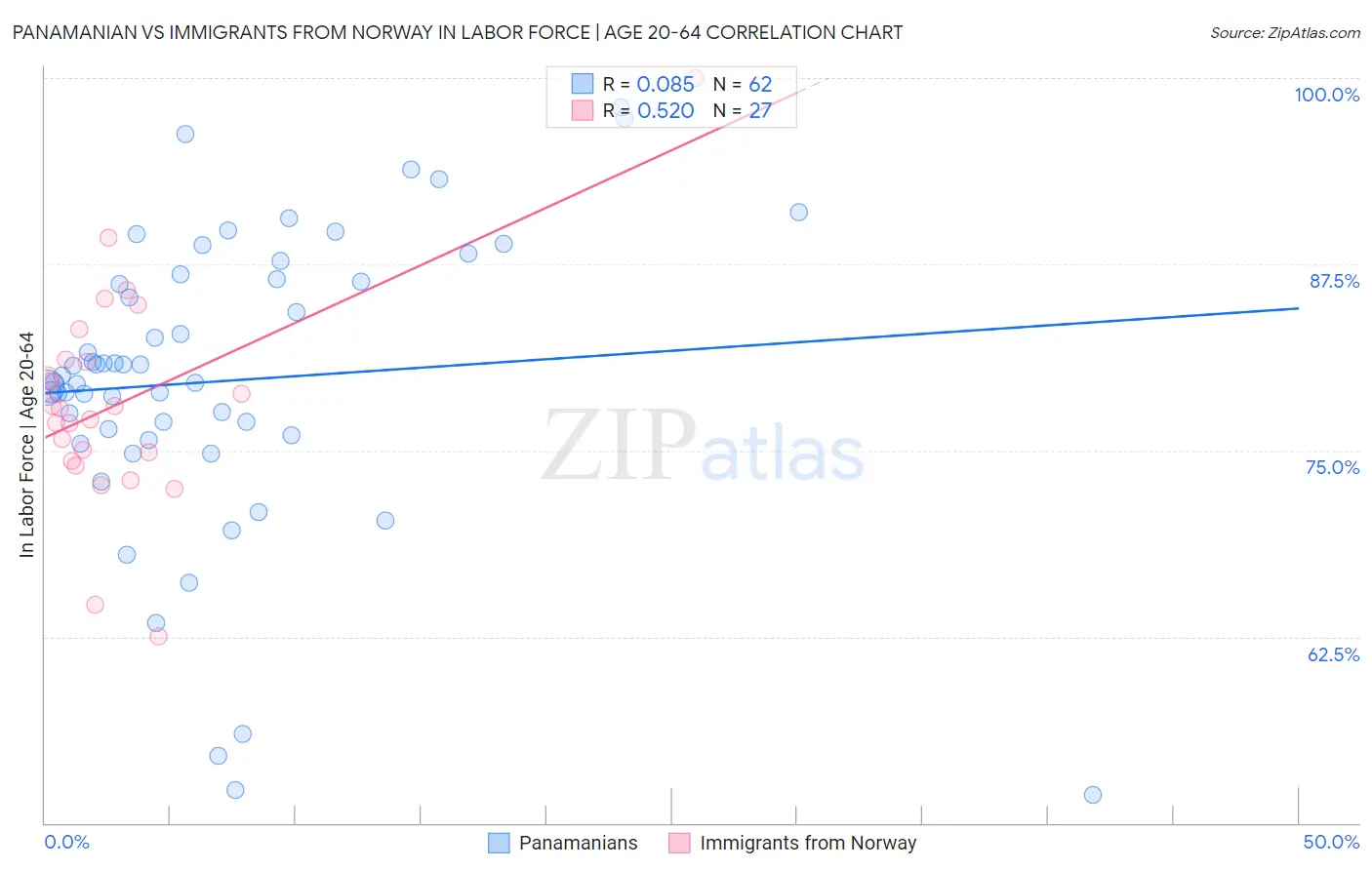 Panamanian vs Immigrants from Norway In Labor Force | Age 20-64