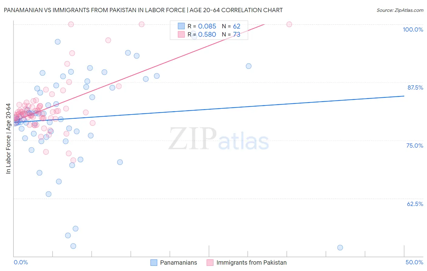 Panamanian vs Immigrants from Pakistan In Labor Force | Age 20-64