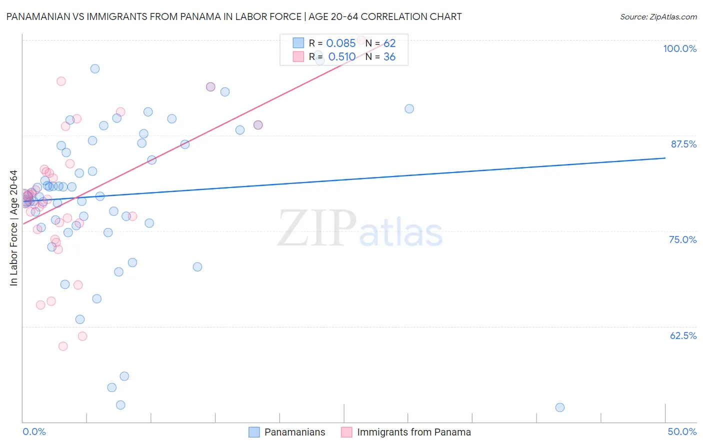 Panamanian vs Immigrants from Panama In Labor Force | Age 20-64