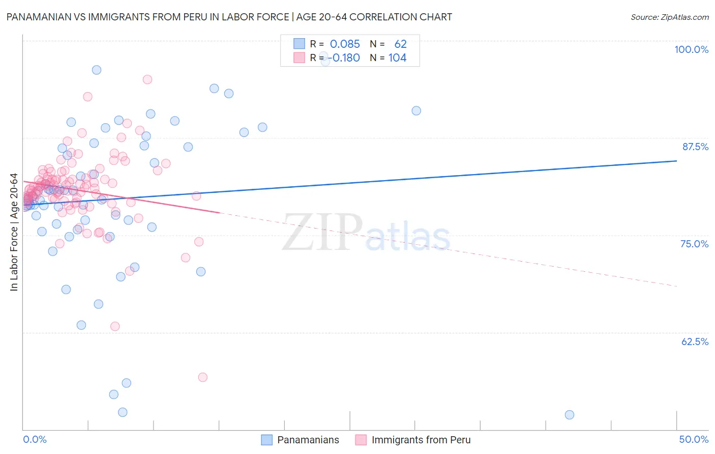 Panamanian vs Immigrants from Peru In Labor Force | Age 20-64