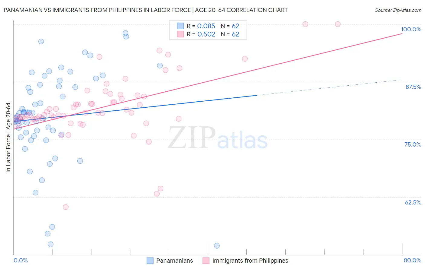 Panamanian vs Immigrants from Philippines In Labor Force | Age 20-64