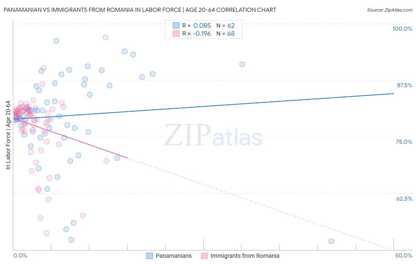 Panamanian vs Immigrants from Romania In Labor Force | Age 20-64