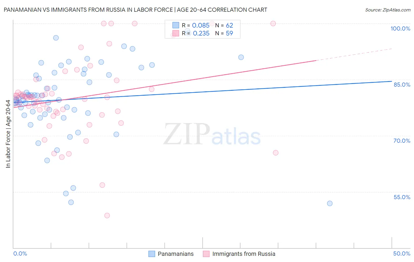 Panamanian vs Immigrants from Russia In Labor Force | Age 20-64