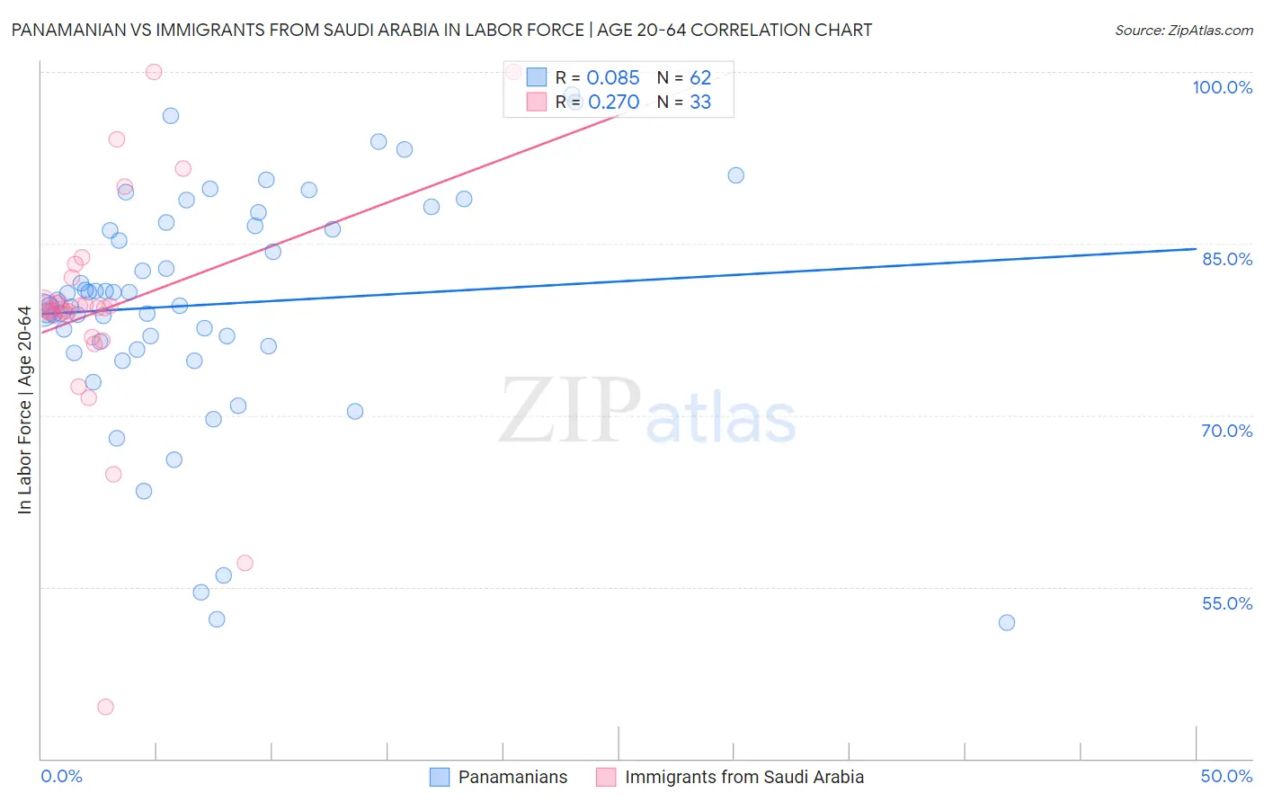 Panamanian vs Immigrants from Saudi Arabia In Labor Force | Age 20-64