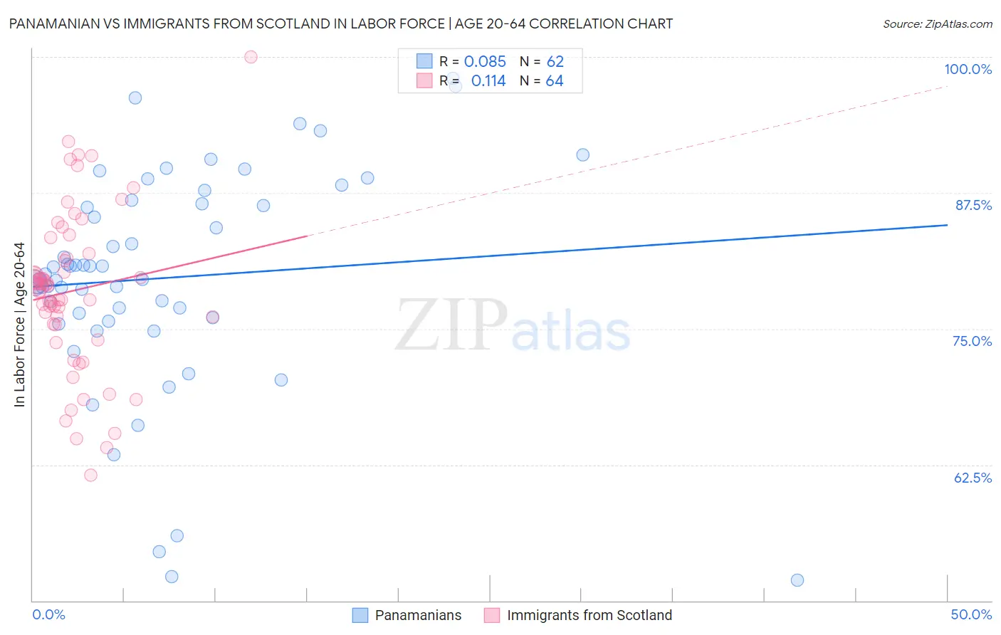 Panamanian vs Immigrants from Scotland In Labor Force | Age 20-64