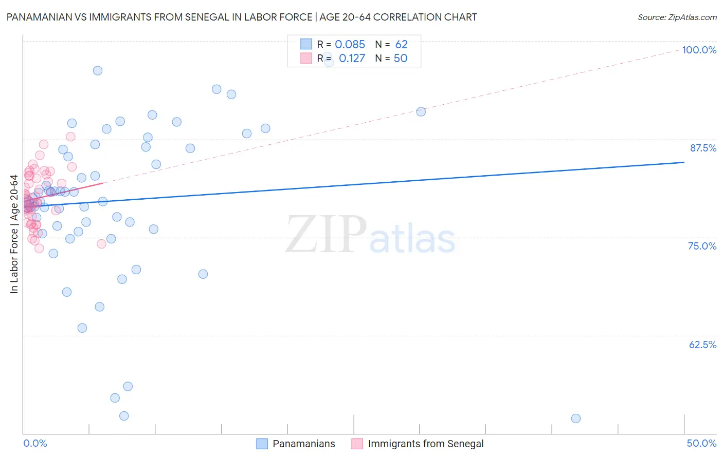 Panamanian vs Immigrants from Senegal In Labor Force | Age 20-64