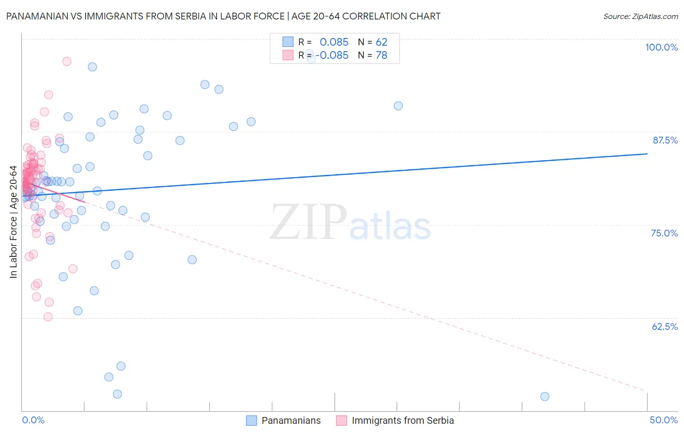 Panamanian vs Immigrants from Serbia In Labor Force | Age 20-64