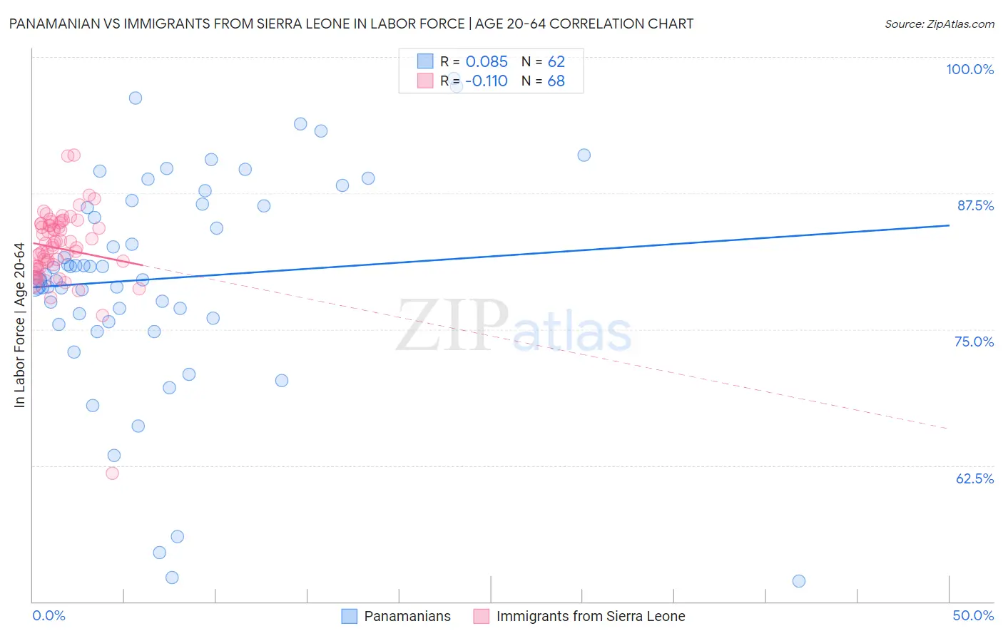 Panamanian vs Immigrants from Sierra Leone In Labor Force | Age 20-64