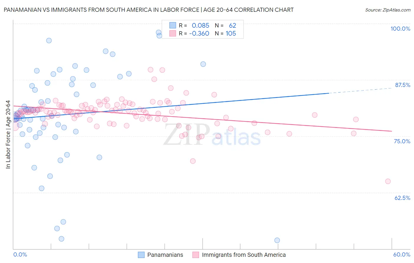 Panamanian vs Immigrants from South America In Labor Force | Age 20-64