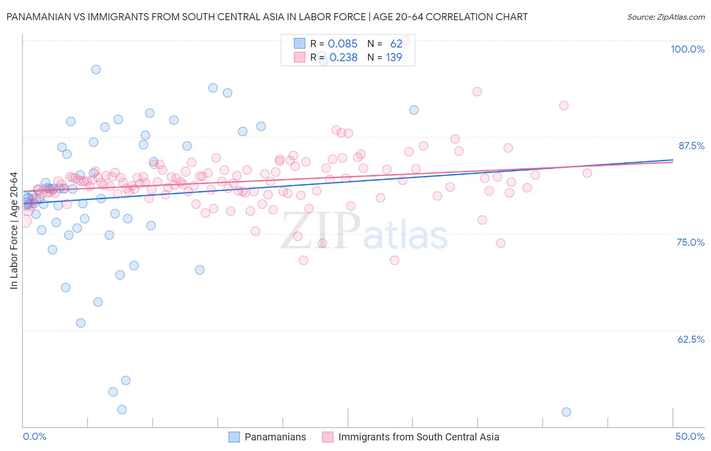 Panamanian vs Immigrants from South Central Asia In Labor Force | Age 20-64