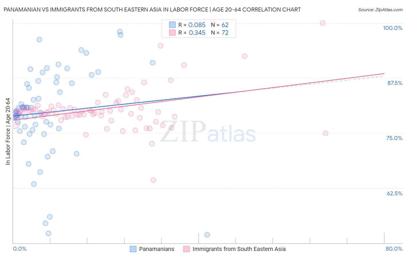 Panamanian vs Immigrants from South Eastern Asia In Labor Force | Age 20-64