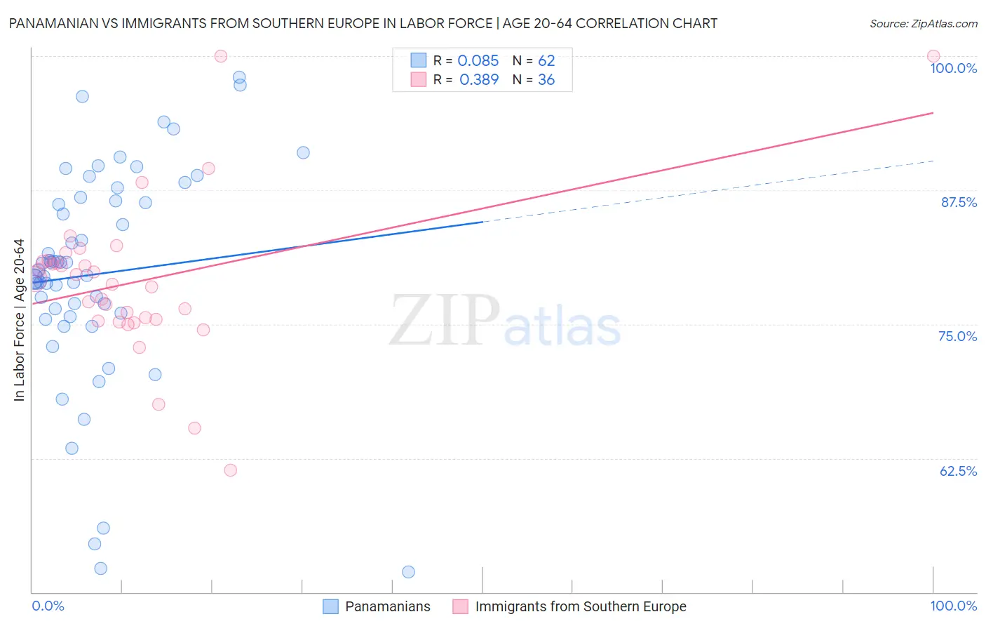 Panamanian vs Immigrants from Southern Europe In Labor Force | Age 20-64