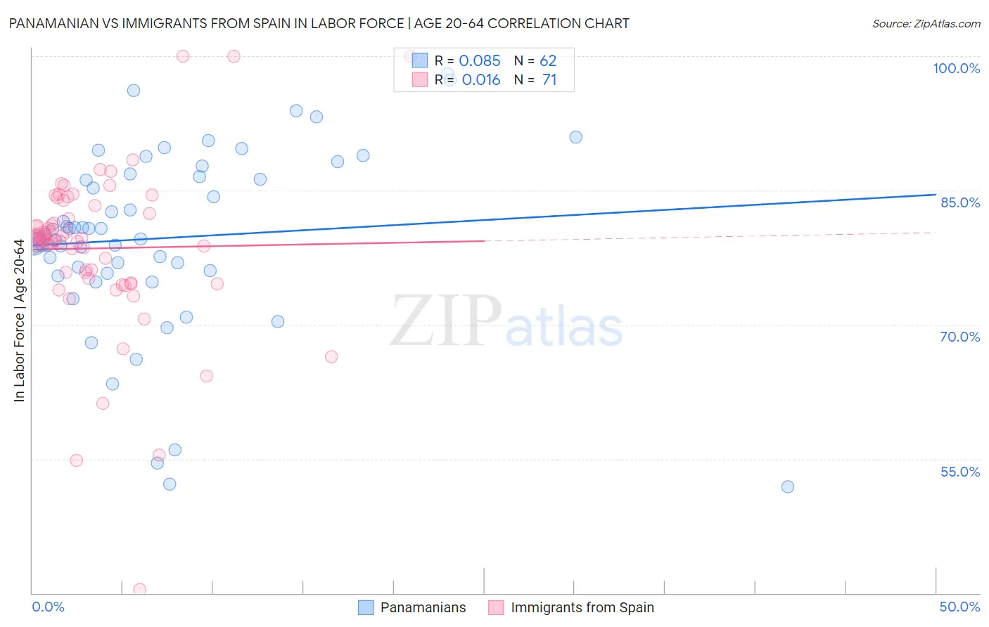 Panamanian vs Immigrants from Spain In Labor Force | Age 20-64