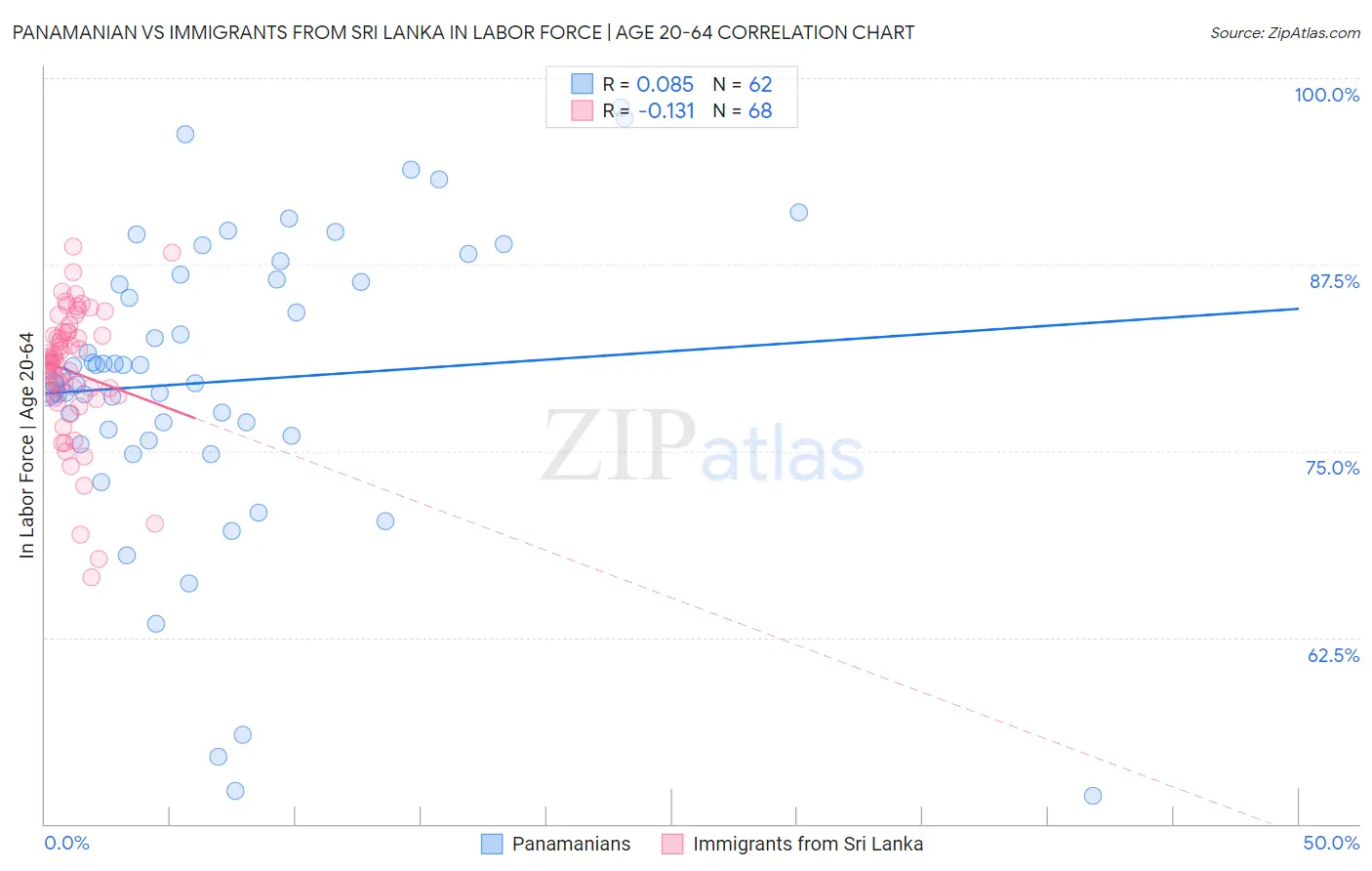 Panamanian vs Immigrants from Sri Lanka In Labor Force | Age 20-64