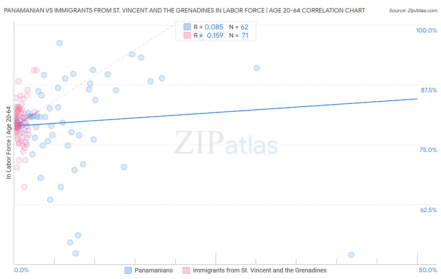 Panamanian vs Immigrants from St. Vincent and the Grenadines In Labor Force | Age 20-64