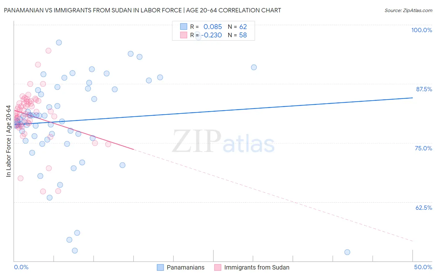 Panamanian vs Immigrants from Sudan In Labor Force | Age 20-64
