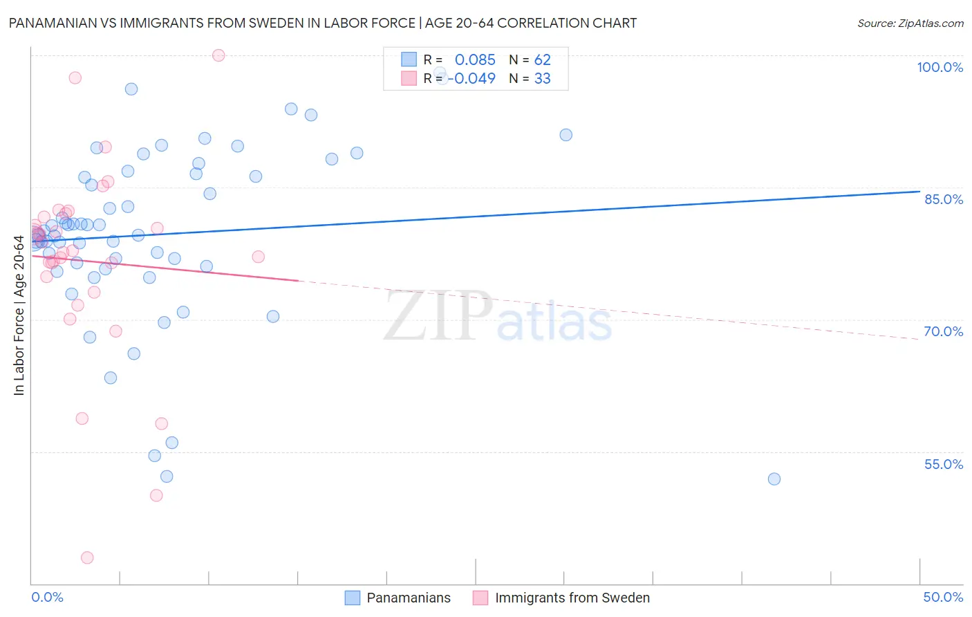 Panamanian vs Immigrants from Sweden In Labor Force | Age 20-64