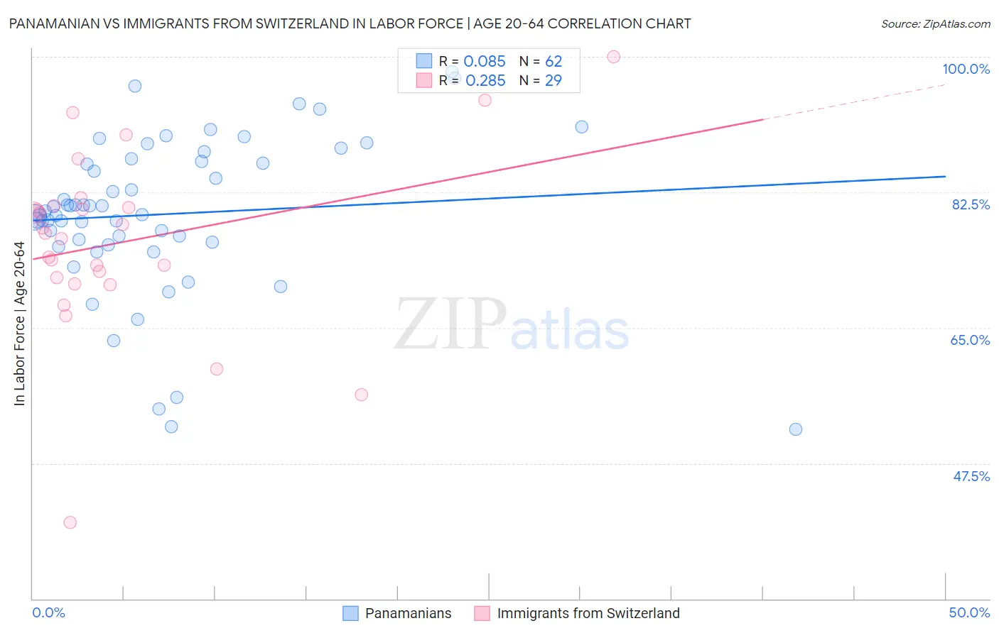 Panamanian vs Immigrants from Switzerland In Labor Force | Age 20-64
