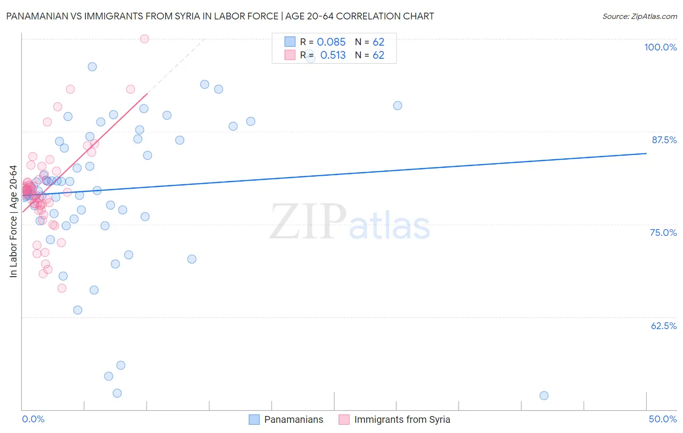 Panamanian vs Immigrants from Syria In Labor Force | Age 20-64