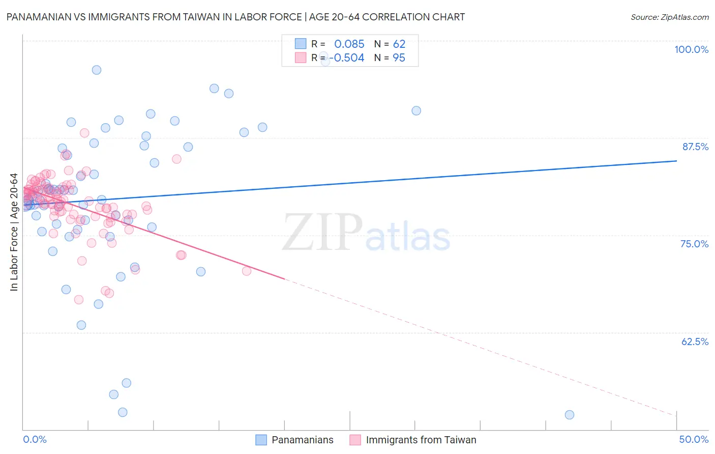 Panamanian vs Immigrants from Taiwan In Labor Force | Age 20-64