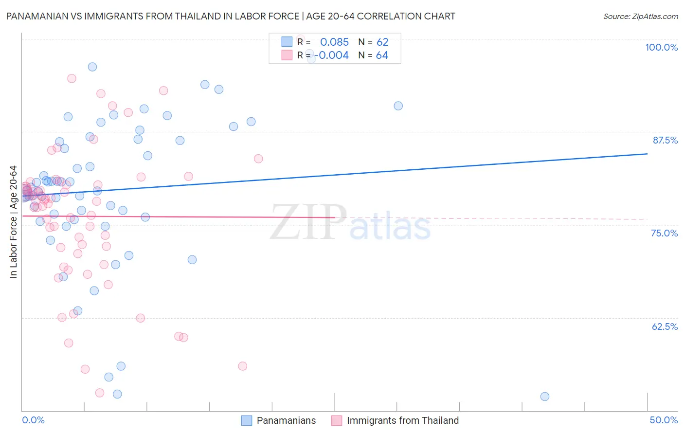 Panamanian vs Immigrants from Thailand In Labor Force | Age 20-64