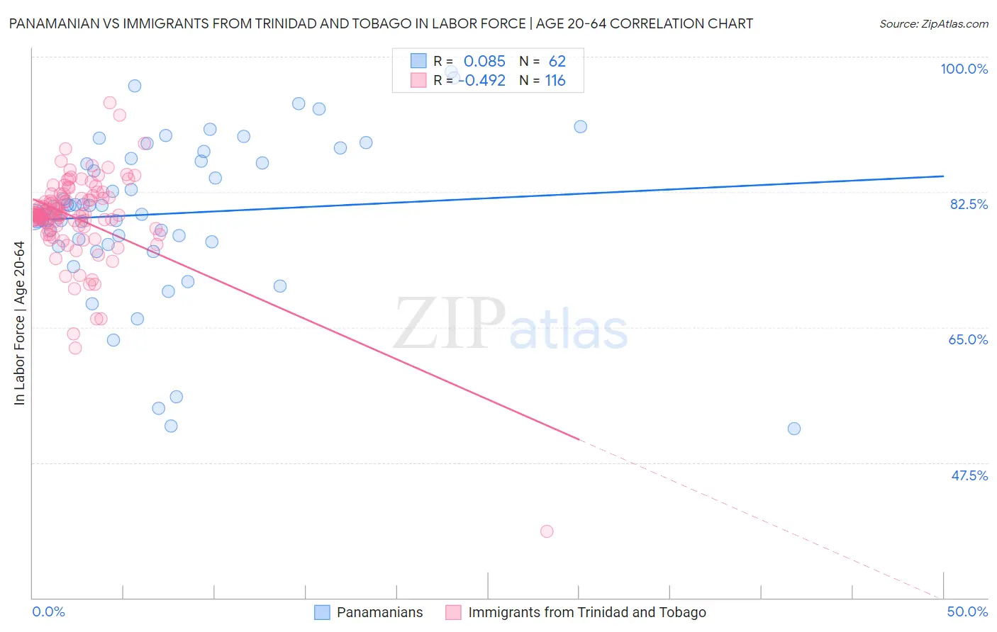 Panamanian vs Immigrants from Trinidad and Tobago In Labor Force | Age 20-64