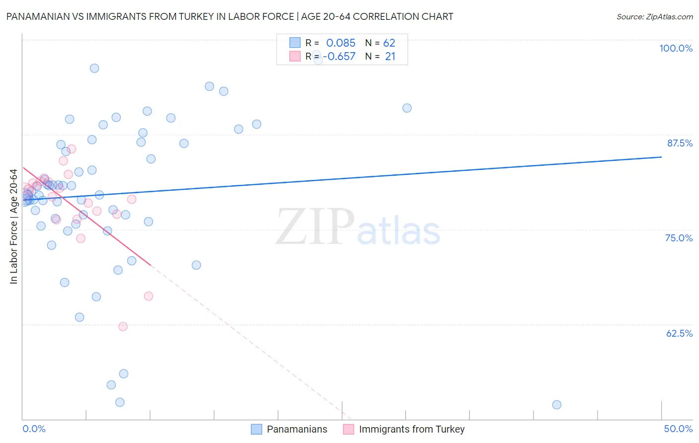 Panamanian vs Immigrants from Turkey In Labor Force | Age 20-64