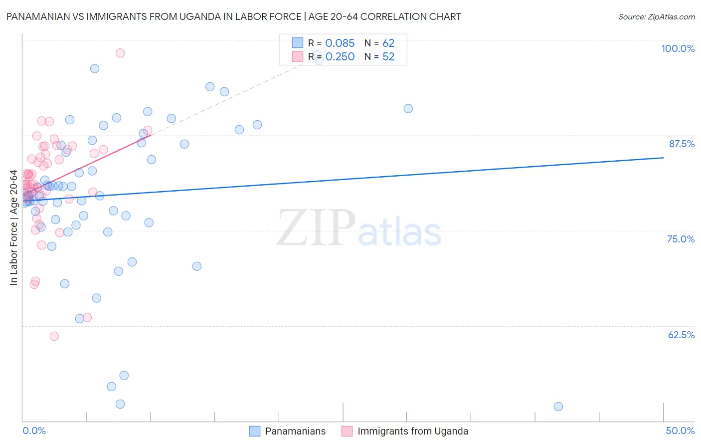 Panamanian vs Immigrants from Uganda In Labor Force | Age 20-64