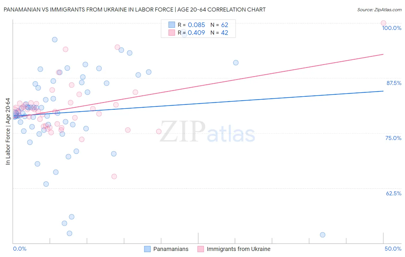 Panamanian vs Immigrants from Ukraine In Labor Force | Age 20-64