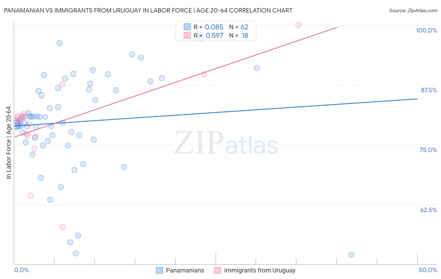 Panamanian vs Immigrants from Uruguay In Labor Force | Age 20-64