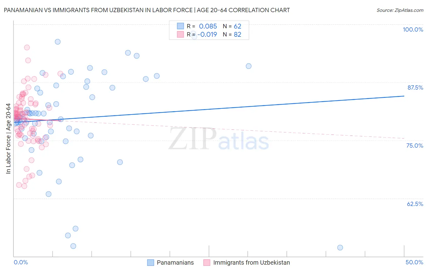 Panamanian vs Immigrants from Uzbekistan In Labor Force | Age 20-64