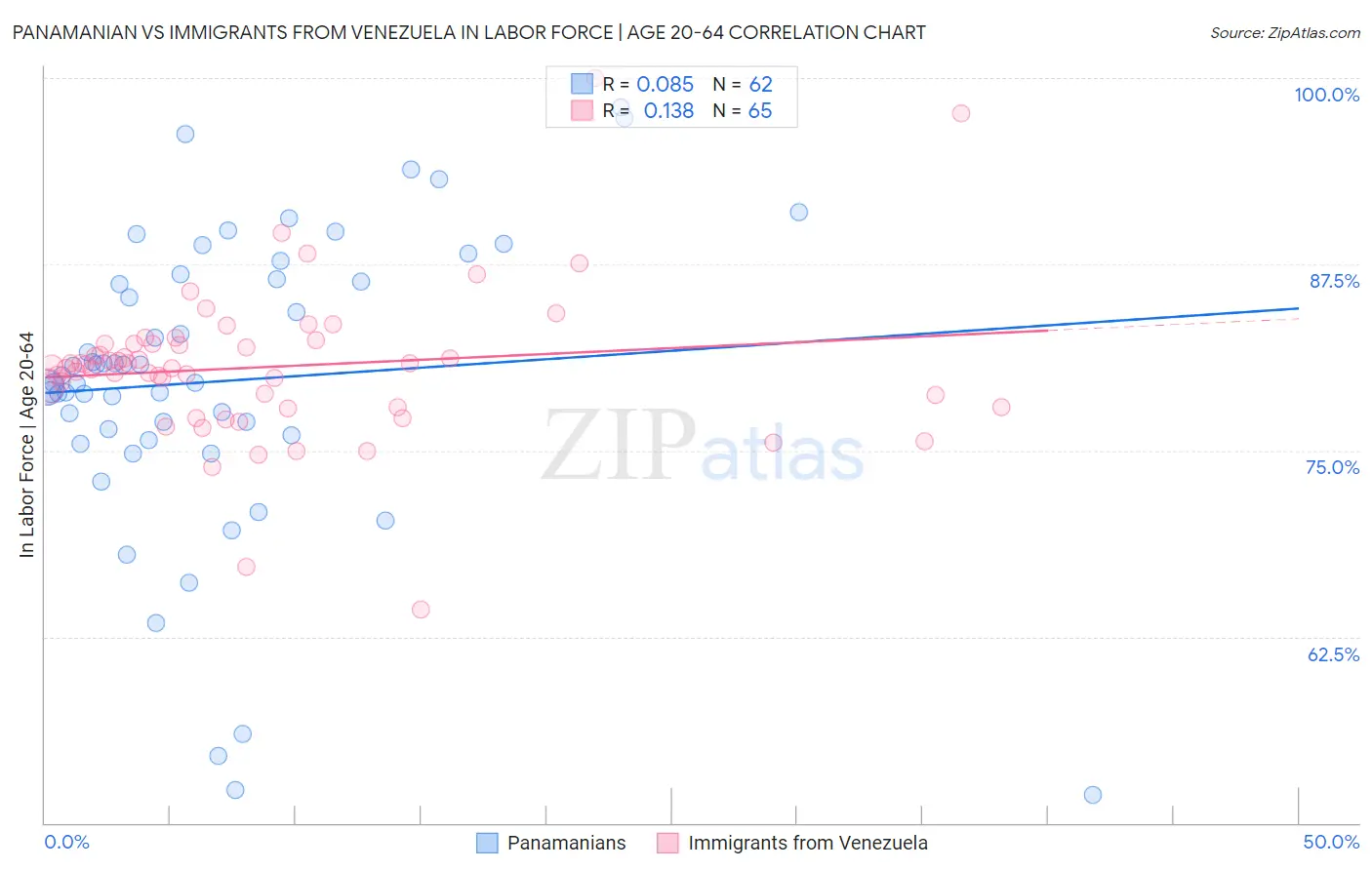 Panamanian vs Immigrants from Venezuela In Labor Force | Age 20-64
