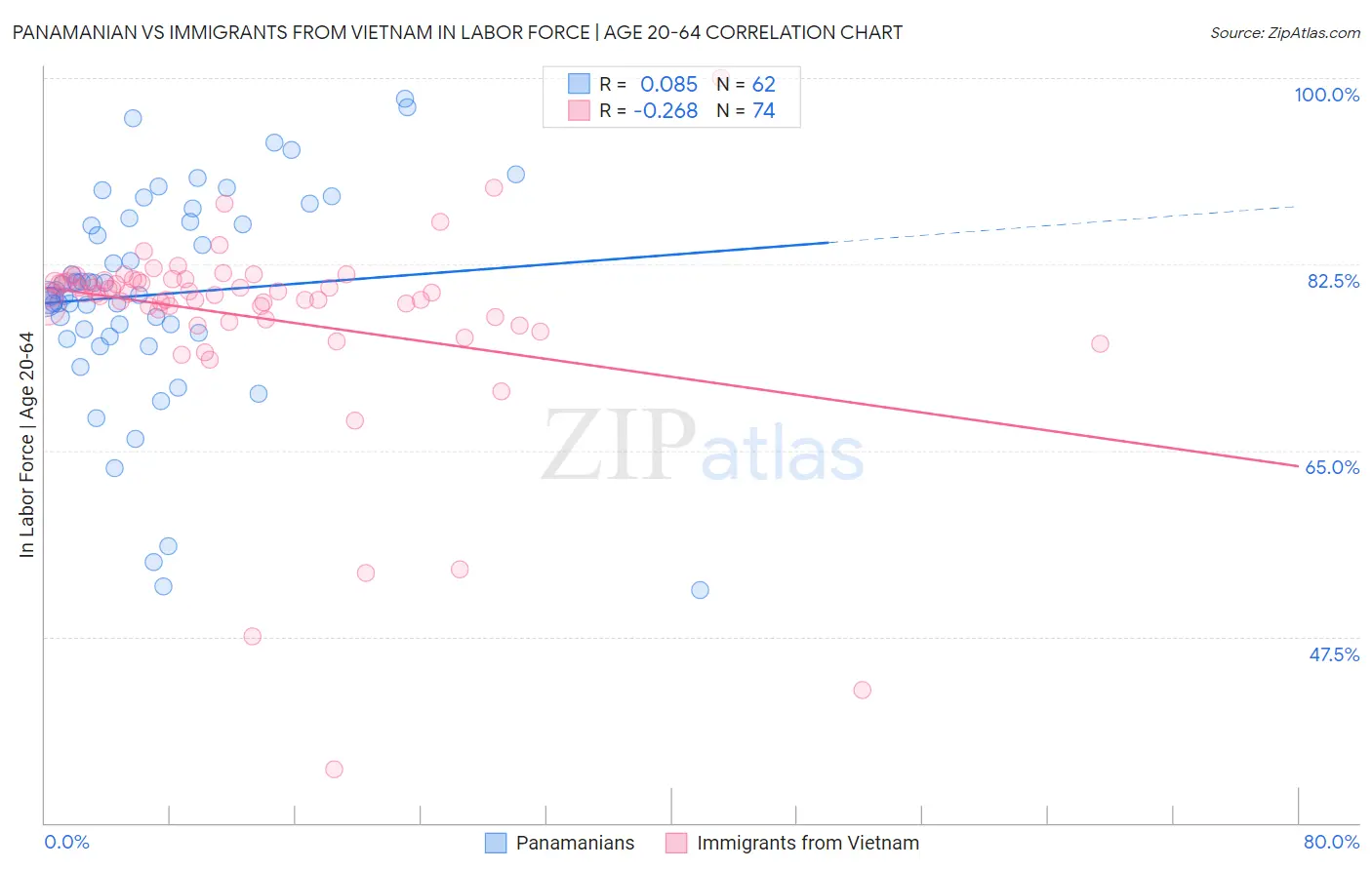Panamanian vs Immigrants from Vietnam In Labor Force | Age 20-64