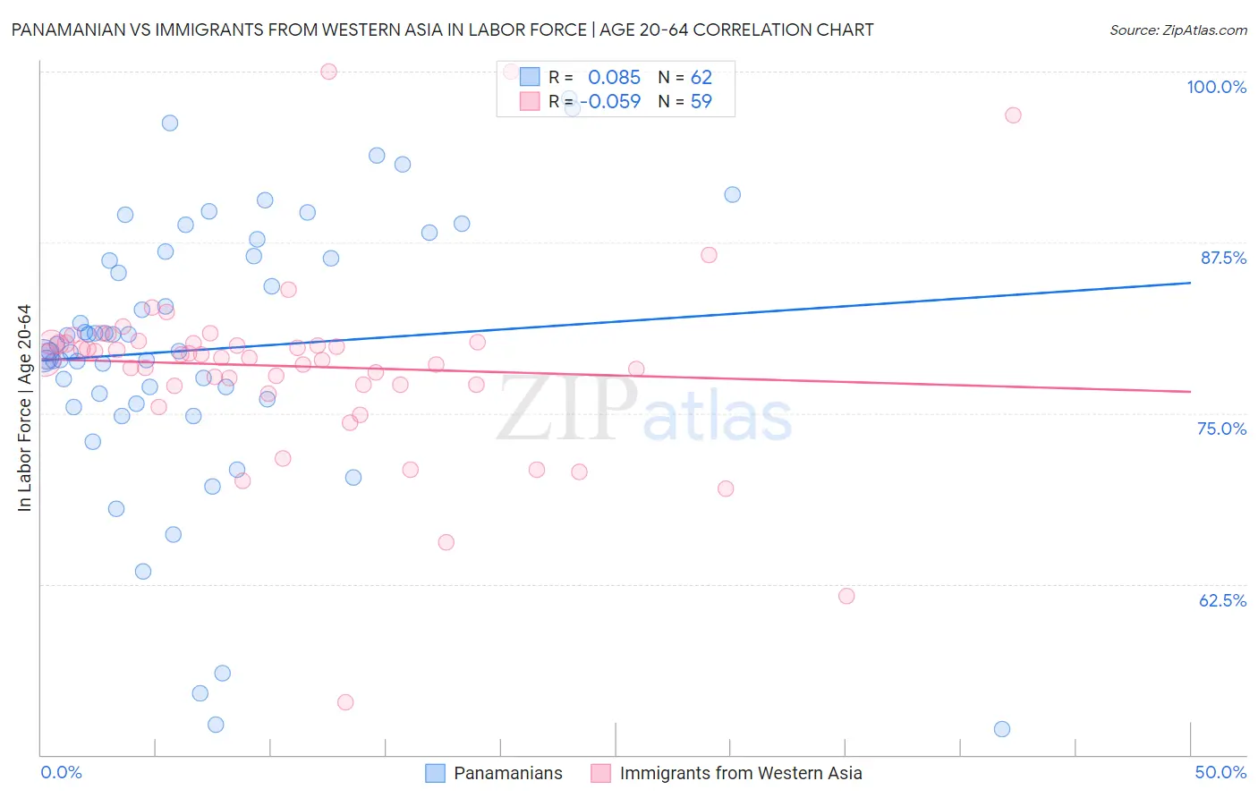 Panamanian vs Immigrants from Western Asia In Labor Force | Age 20-64