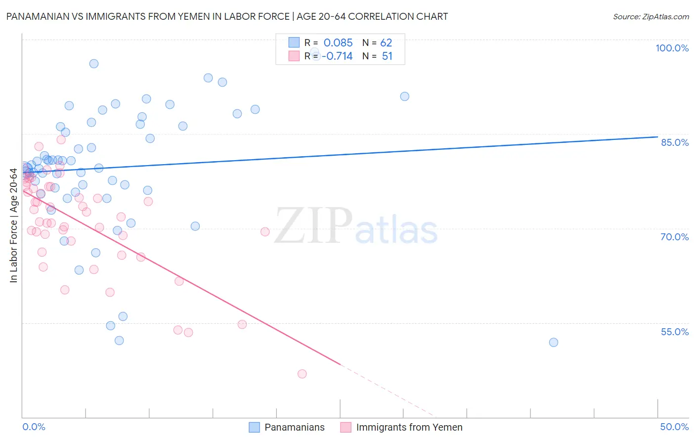 Panamanian vs Immigrants from Yemen In Labor Force | Age 20-64