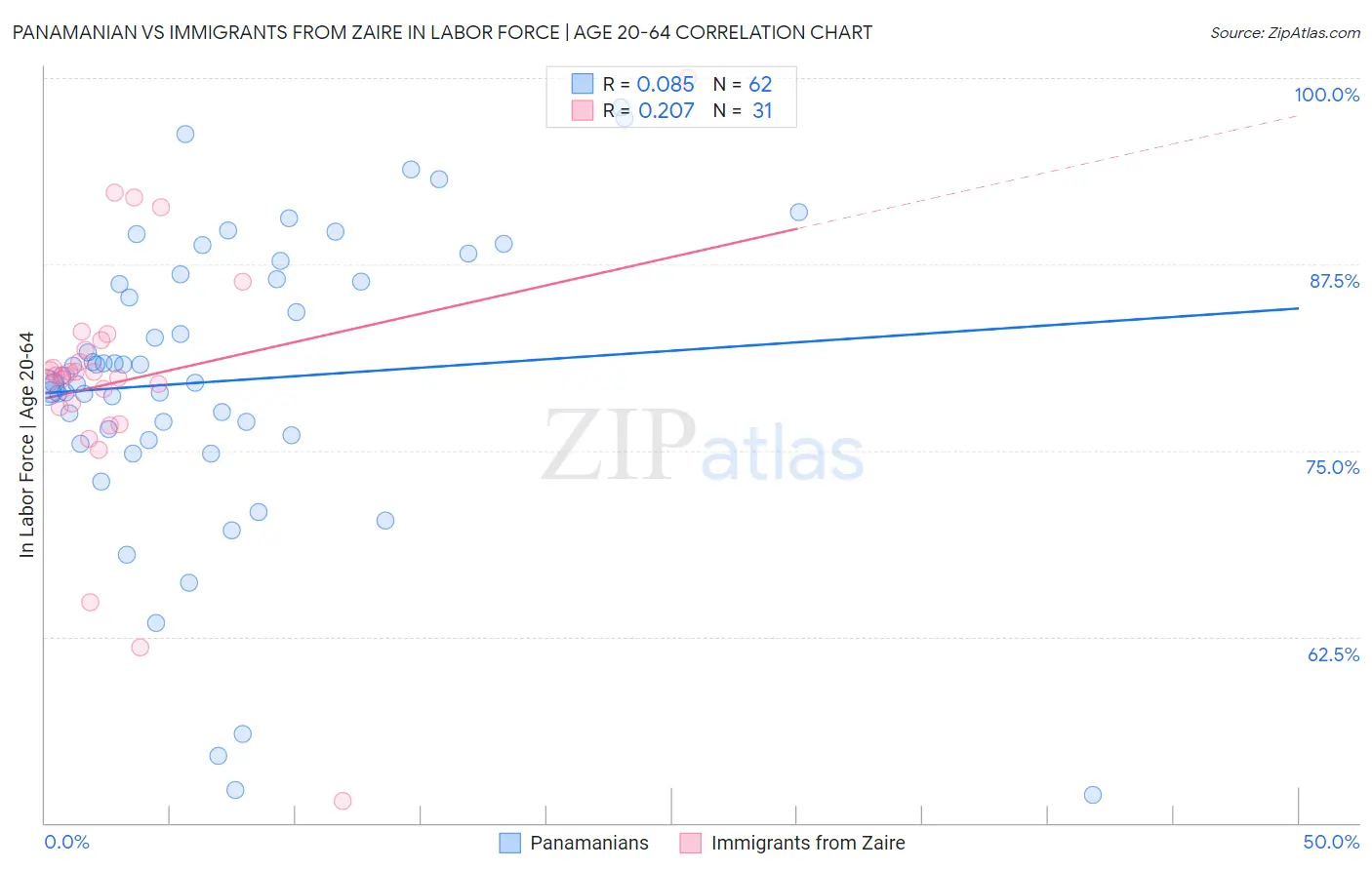 Panamanian vs Immigrants from Zaire In Labor Force | Age 20-64
