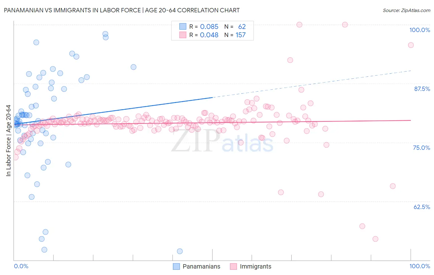 Panamanian vs Immigrants In Labor Force | Age 20-64