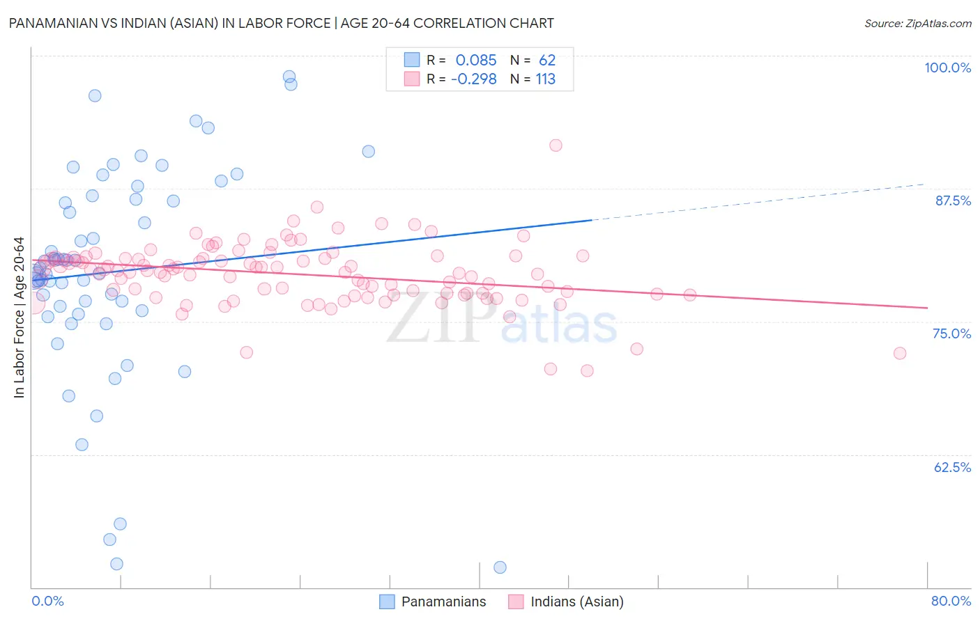 Panamanian vs Indian (Asian) In Labor Force | Age 20-64