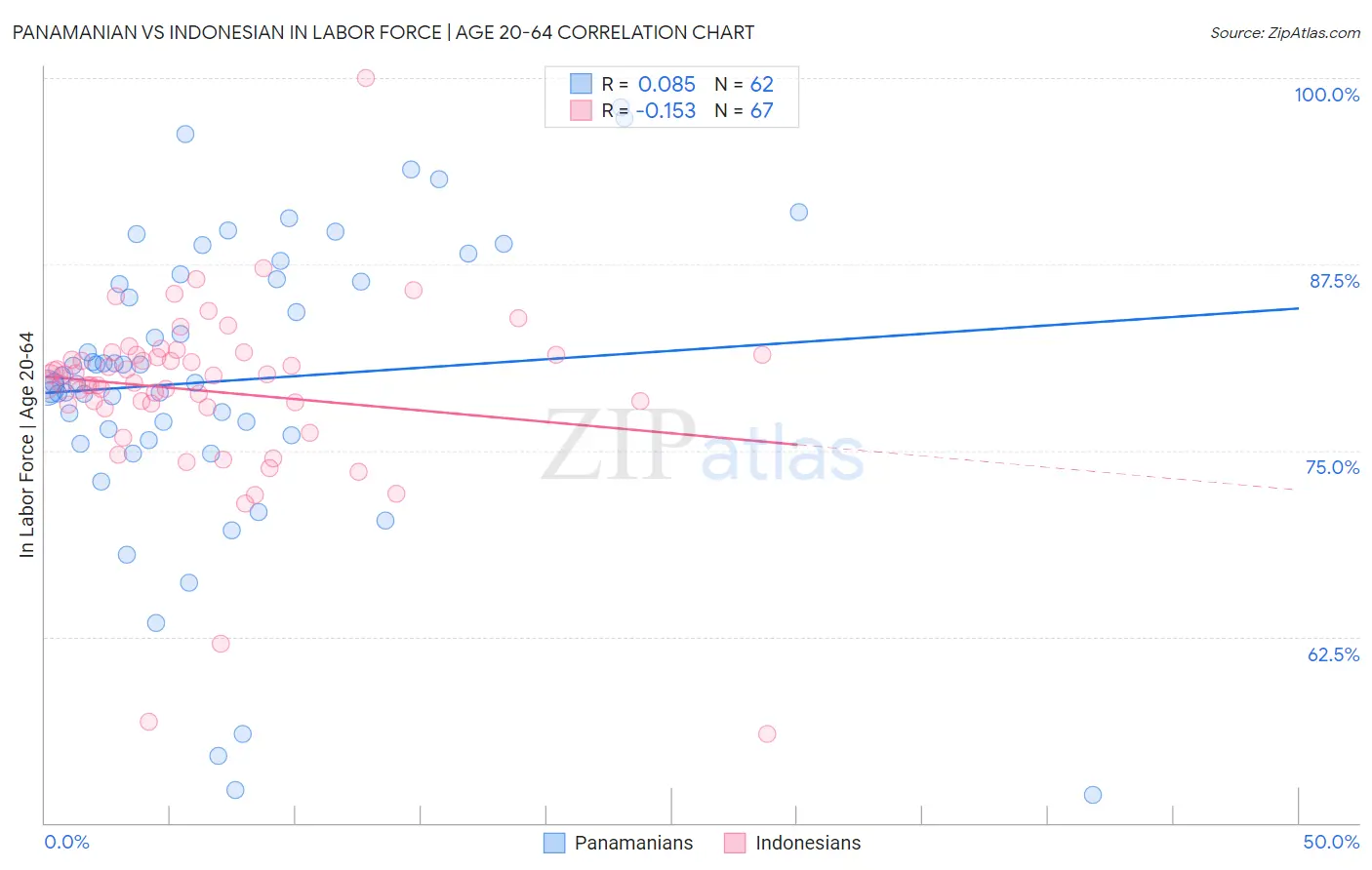 Panamanian vs Indonesian In Labor Force | Age 20-64